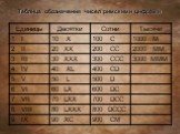 Таблица обозначения чисел римскими цифрами