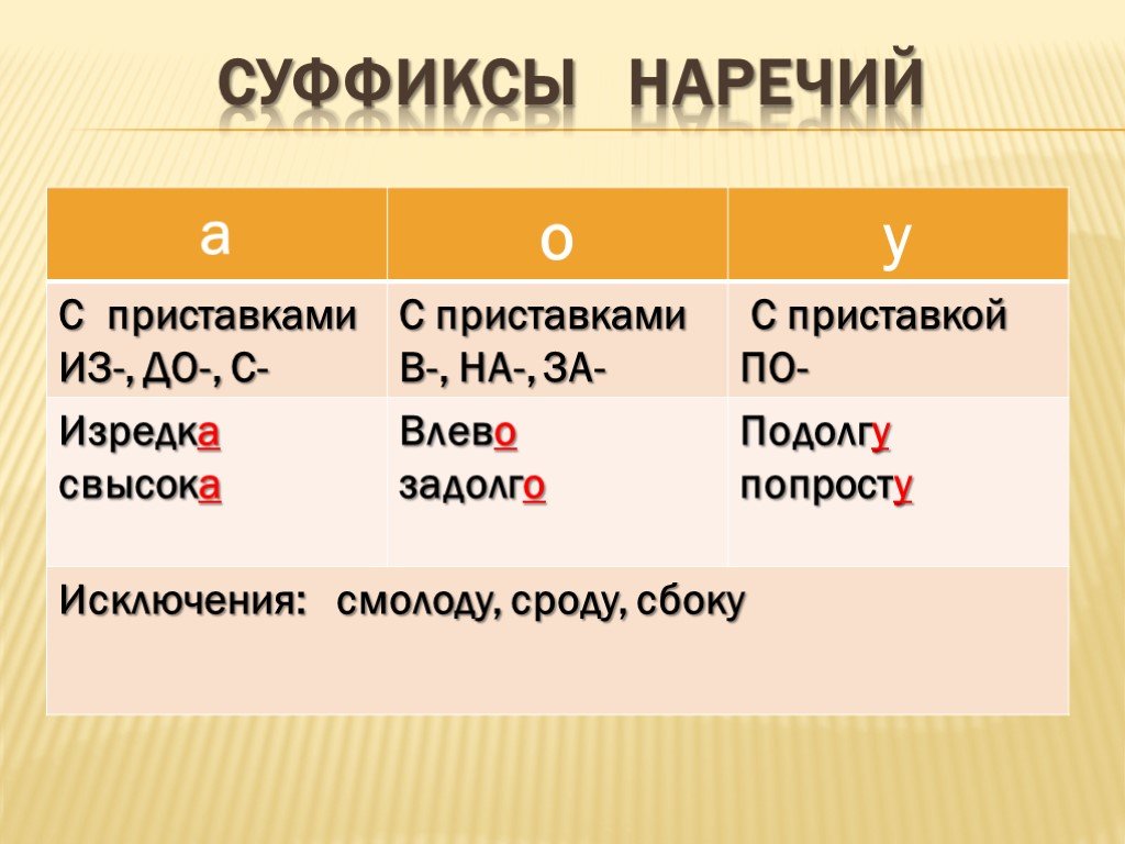 Слово справа окончание. Правописание суффиксов наречий таблица. Написание суффиксов наречий. Наречие правописание наречий суффиксы наречий. Суффиксы наречий в русском языке.