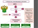 Система таможенных органов России: основные функции и принципы их взаимодействия Слайд: 4