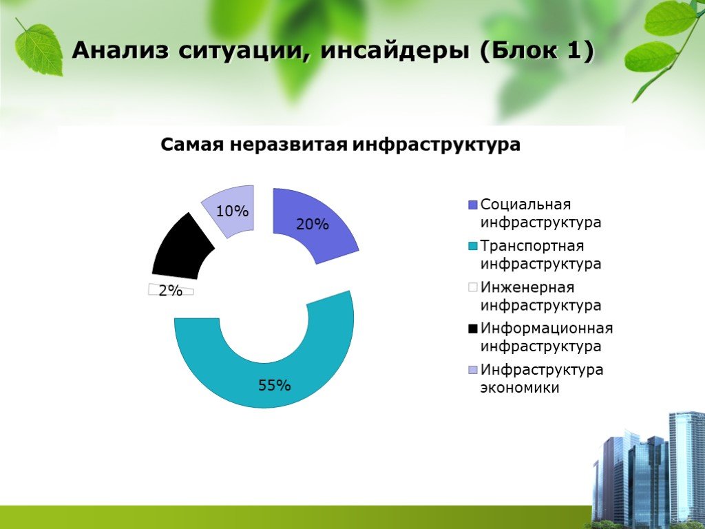 Социальный 20. Анализ ситуации в городе. Пиар как продвижение территорий.