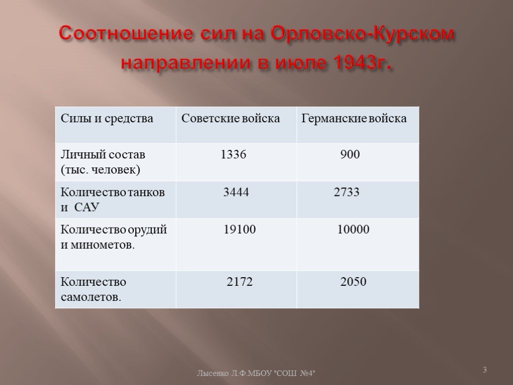 Соотношение сил. Курская битва соотношение сил. Курская дуга соотношение сил. Соотношение сил в Курской битве. Орловско-Курская битва соотношение сил.