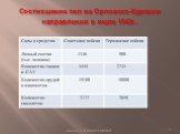 Соотношение сил на Орловско-Курском направлении в июле 1943г.