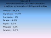 Таблица 2 Национальный состав военнослужащих, погибших во время Второй Мировой войны. Русские – 66,3 % Украинцы – 15,9% Белорусы – 3% Татары – 2,3% Евреи - 1,5 % Мордва - 1,3% Армяне – 1,2 %