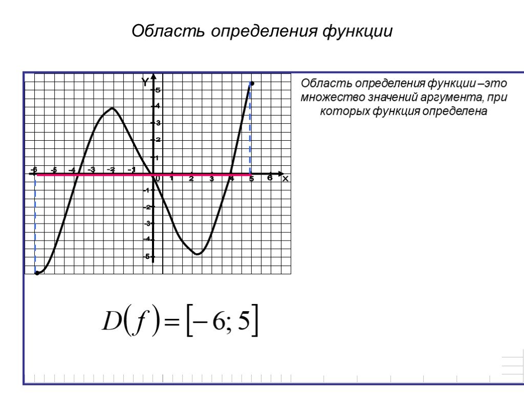 Область определения икс. Область определения функции и множество значений функции. Определи область определения функции. Область определения функции рисунок. Область определения функции правило.