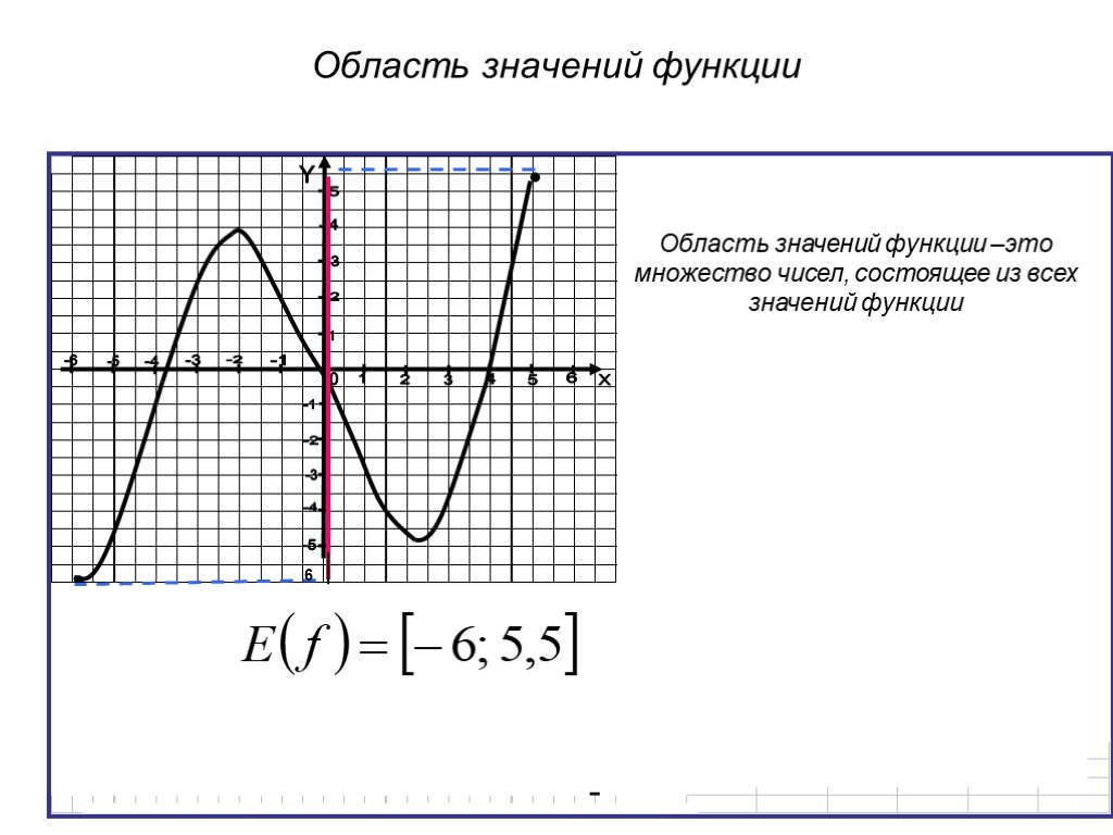 Как узнать область. Область определенных значений функции. Как найти область значения функции по графику. Как находится область значения функции по графику. Определение области значения функции по графику.