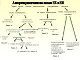 Алгоритм различения на письме НЕ и НИ. Перед каким членом предложения употреблена частица. перед сказуемым. не перед сказуемым. перед однородными членами