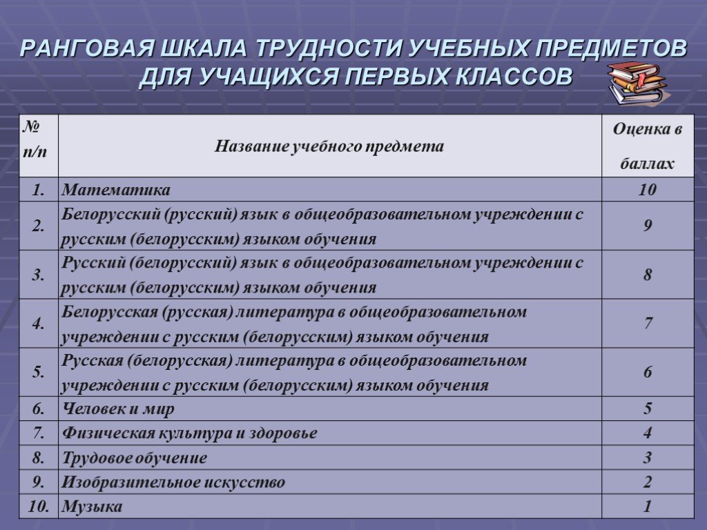 Учебные предметы 1 класс. Ранговые шкалы трудности предметов. Шкала трудности учебных предметов. Шкала предметов по сложности. Шкала трудности учебныхтпредметов.