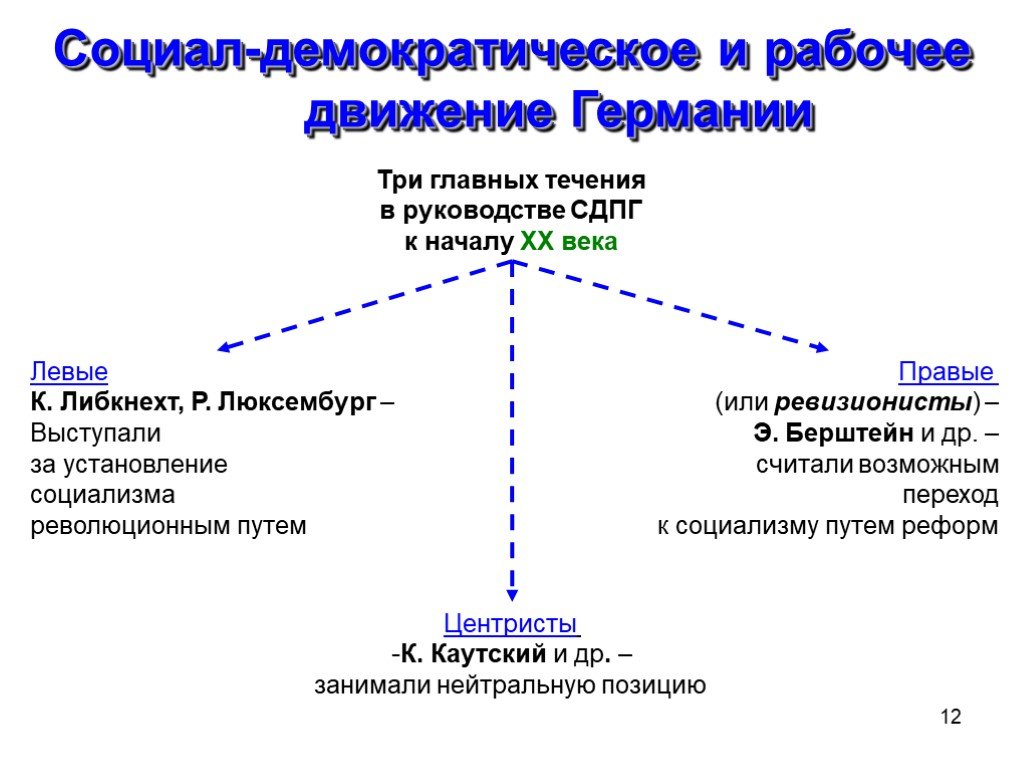 3 направления демократии