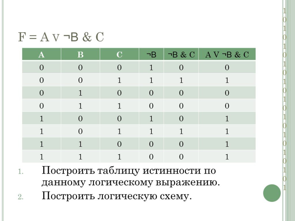 Таблица истинности a v b a. Таблица истинности АБЦ. Таблицы истинности и логические схемы. Построение схемы по таблице истинности. Построить таблицу истинности для логического выражения.