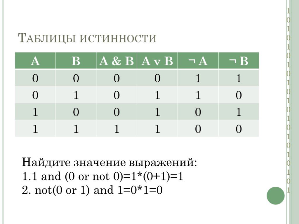 Значение логического выражения 1 0. Таблица истинности not b. A and b or not c таблица истинности. Таблица истинности 1. Табл истинности or not.