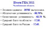 Итоги ГИА 2011 Челябинская область. Экзамен сдавали - 30762 выпускника. Абсолютная успеваемость - 99,76%. Качественная успеваемость - 62,79 %. Средний балл по области - 17,50. Средний балл по России - 17,40.