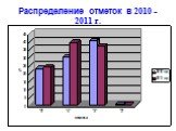 Распределение отметок в 2010 - 2011 г.