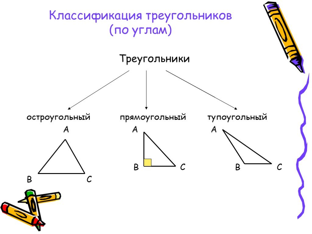 1 виды треугольников классификация по длине стороны и величине угла сделайте рисунок