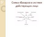 Схема «Базаров в системе действующих лиц»