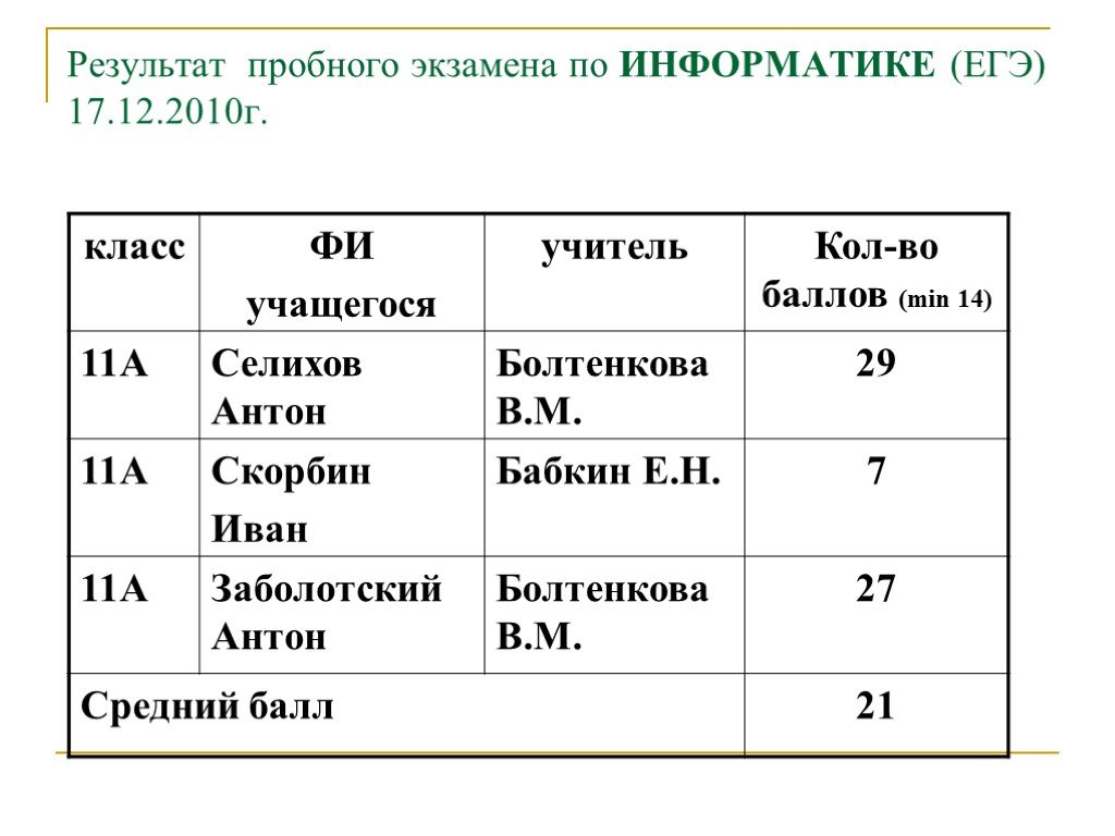 Результаты пробного экзамена. Итоги пробного экзамена по математике. Информатика 9 класс итог.