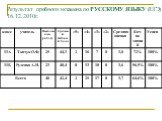 Результат пробного экзамена по РУССКОМУ ЯЗЫКУ (ЕГЭ) 16.12.2010г.