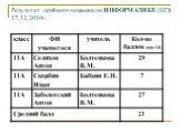 Результат пробного экзамена по ИНФОРМАТИКЕ (ЕГЭ) 17.12.2010г.