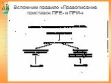 Вспомним правило «Правописание приставок ПРЕ- и ПРИ-»