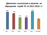 Динамика выявления и изъятия из обращения серий ЛС за 2011-2016 гг.