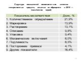 Структура показателей несоответствия качества лекарственных средств, изъятых из обращения в 2015 г. (количество серий)