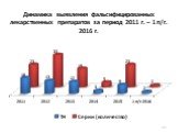 Динамика выявления фальсифицированных лекарственных препаратов за период 2011 г. – 1 п/г. 2016 г.