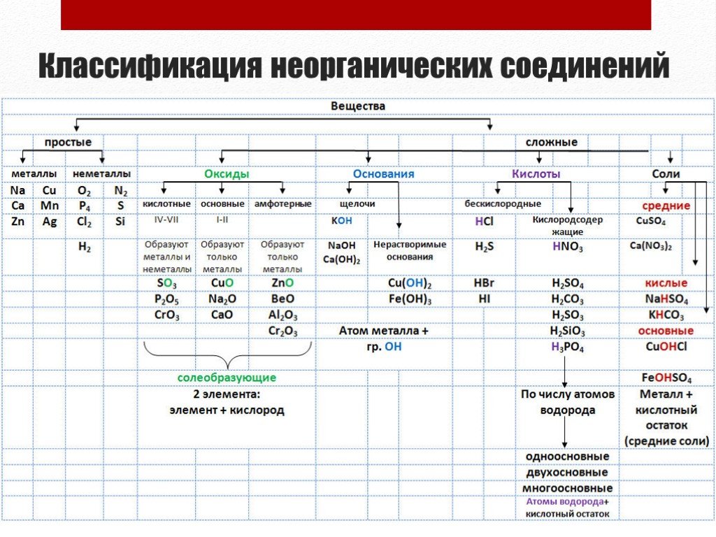 Основные классы неорганических соединений 8 класс презентация