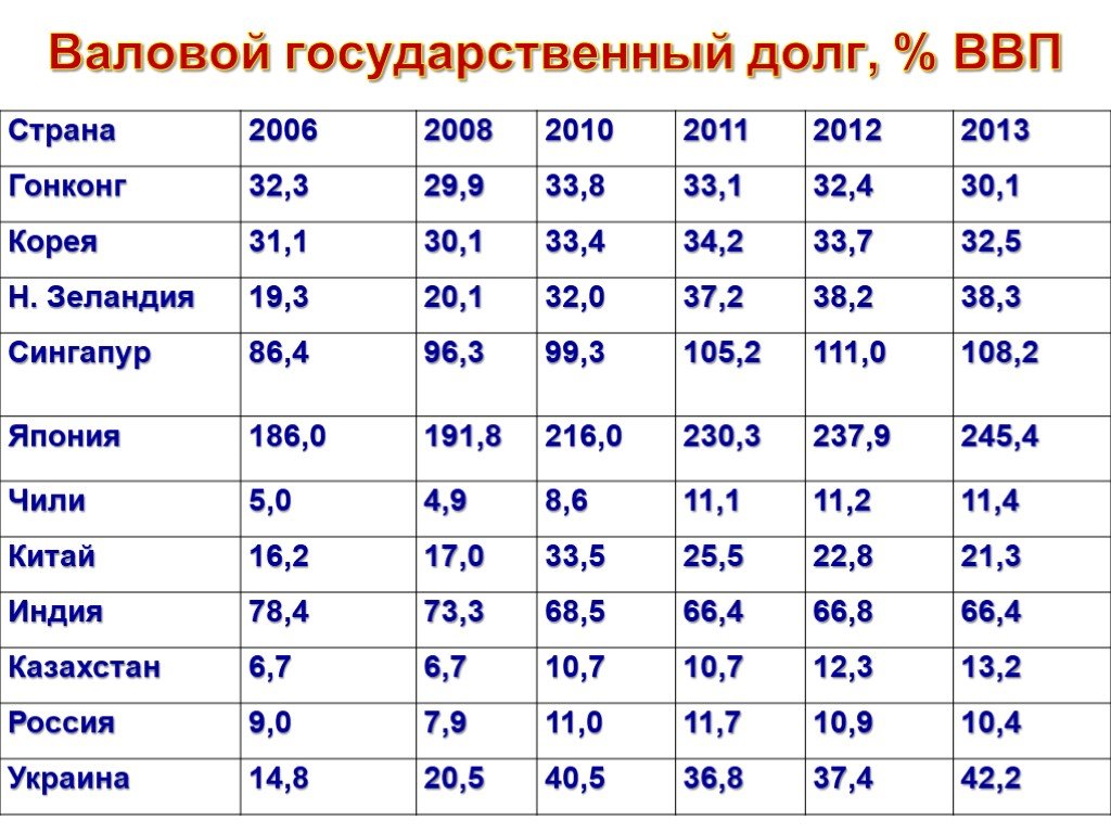 Государственный долг к ВВП. Долг Италии ВВП. Япония долг к ВВП. Валовой государственный долг Египта 2021.