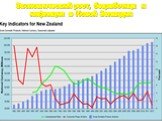 Экономический рост, безработица и инфляция в Новой Зеландии