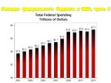 Расходы федерального бюджета в США, трлн. $