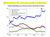 Динамика федеральных расходов