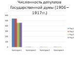 Численность депутатов Государственной думы (1906 – 1917гг.)