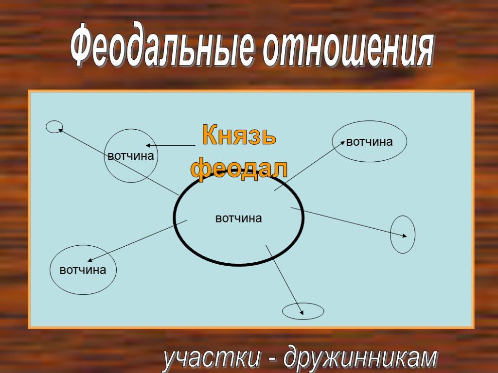 Отношение князя. Феодальные отношения. Полуфеодальные отношения это. Феодальное отношения как устроены. Междоусобные отношения.