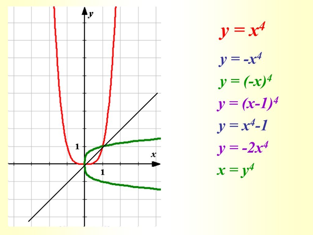 Функция y x 4. График х в 4 степени. График функции х в 4 степени. Функция x4. Y 4 X график функции.