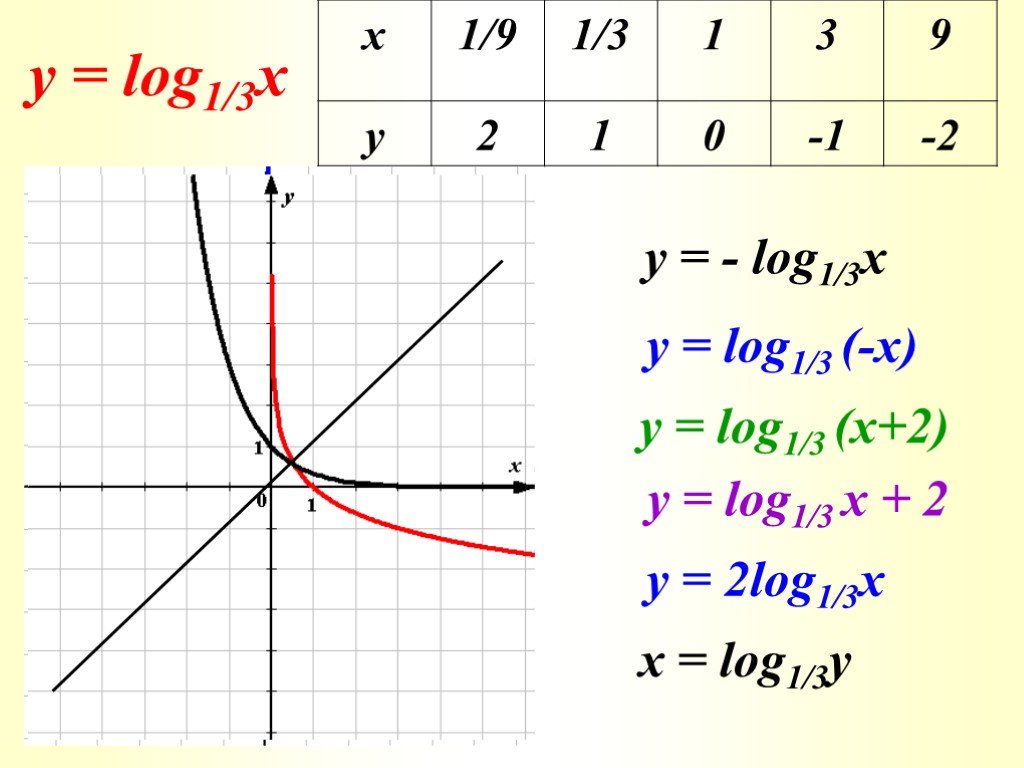 Построить график y log1 2 x 2. График функции y log 1/3 x-3. У Лог 1 3 х график функции. Y log1 3 x-1 график функции. График функции у = log1/3 x - 1.