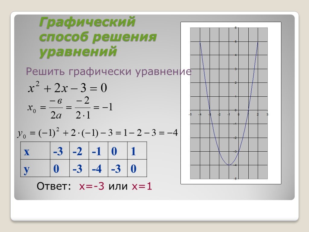 Алгоритм решения уравнений графически
