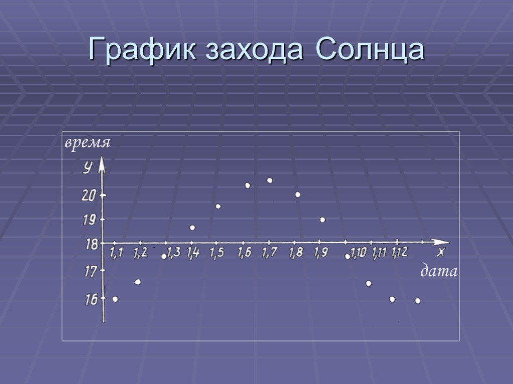 График закатов солнца. Продолжительность захода солнца. Закат солнца график. Графики захода солнца. Начертить график захода солнца.