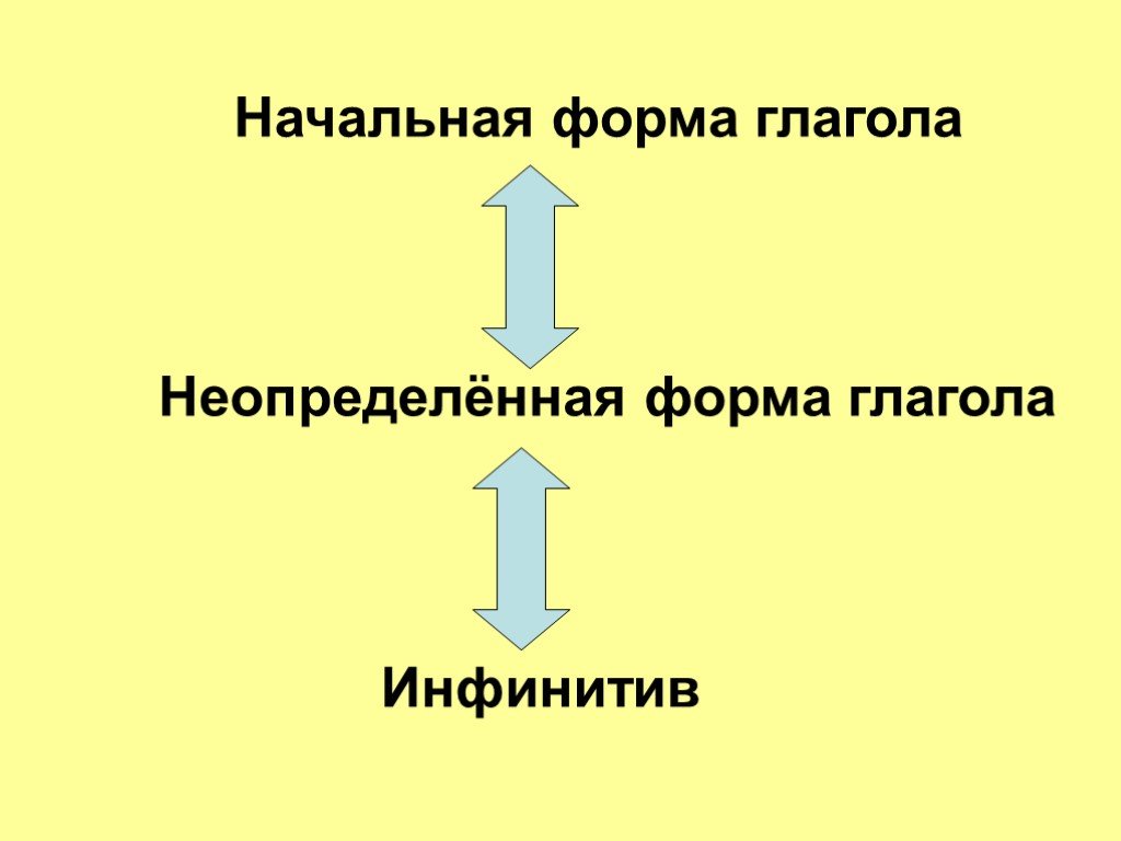 Презентация русский 4 класс неопределенная форма глагола