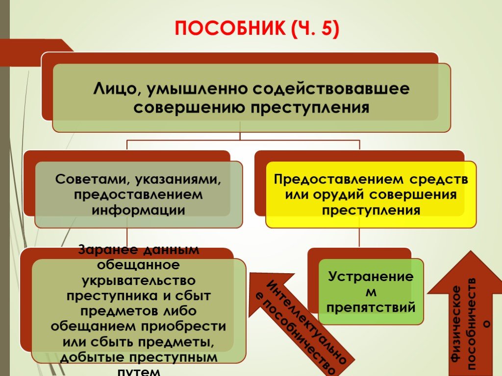 Пособничество