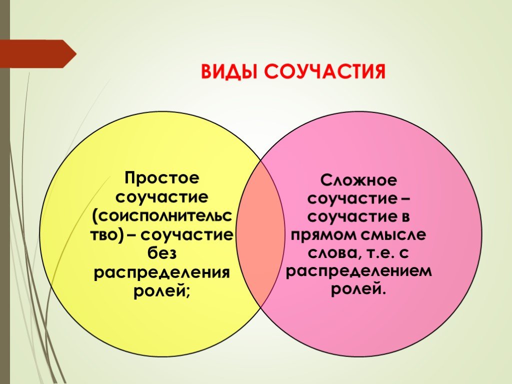 Виды соучастия. Сложное соучастие. Формы соучастия УК. Соучастие презентация. Формы соучастия проект.