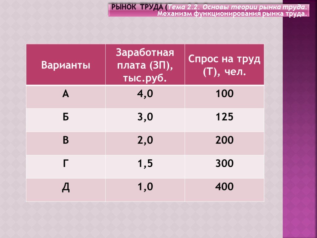 План рынок труда и заработная плата