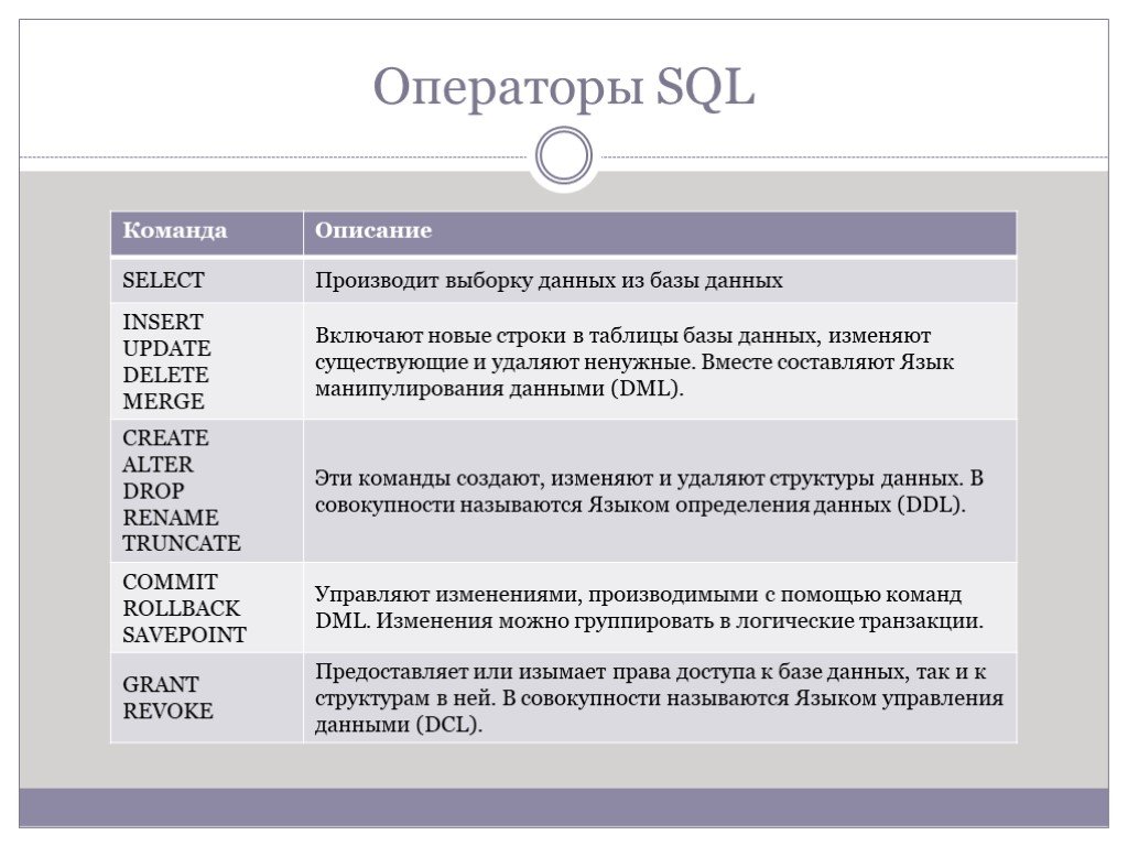 Выборка данных в sql. Операторы SQL. Операторы выборки данных SQL. SQL команды и операторы. Таблица команд SQL.