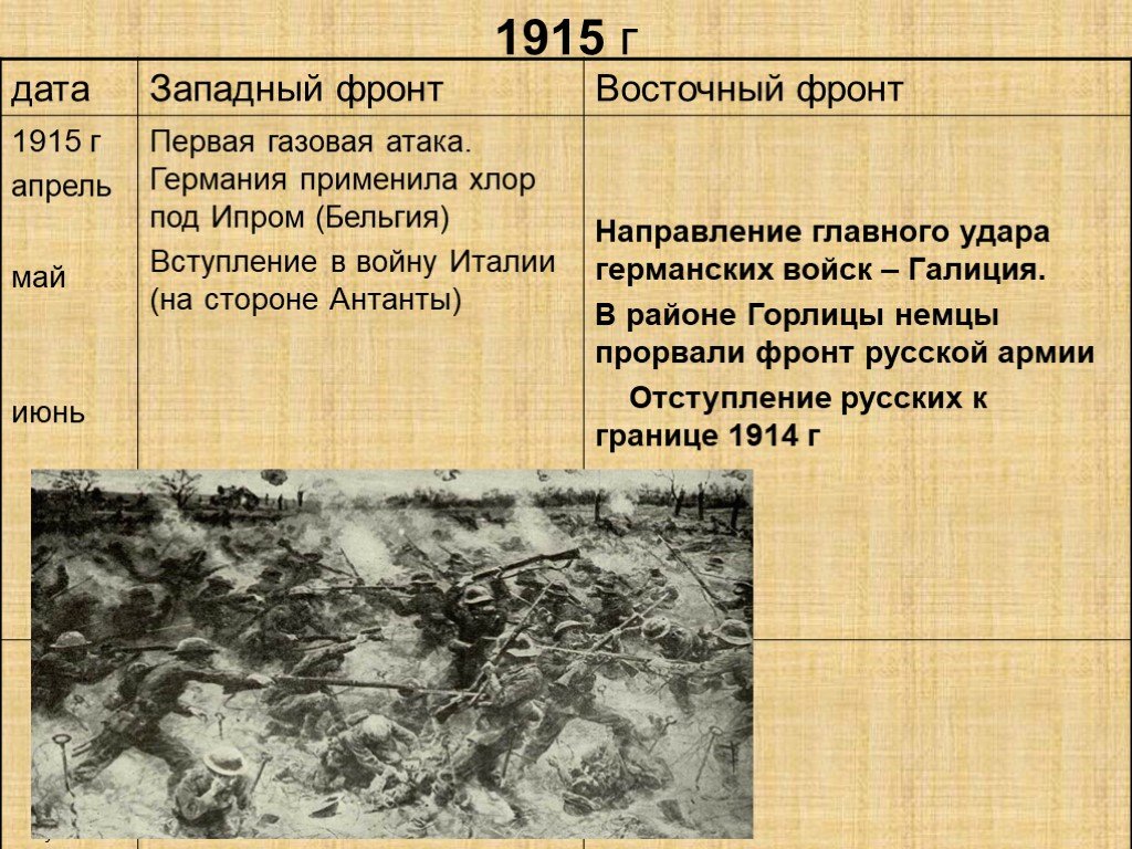 Первая мировая сколько. Вступление в войну Италии. Вступление в первую мировую войну. Вступление Италии в первую мировую войну. Первая газовая атака под Ипром.