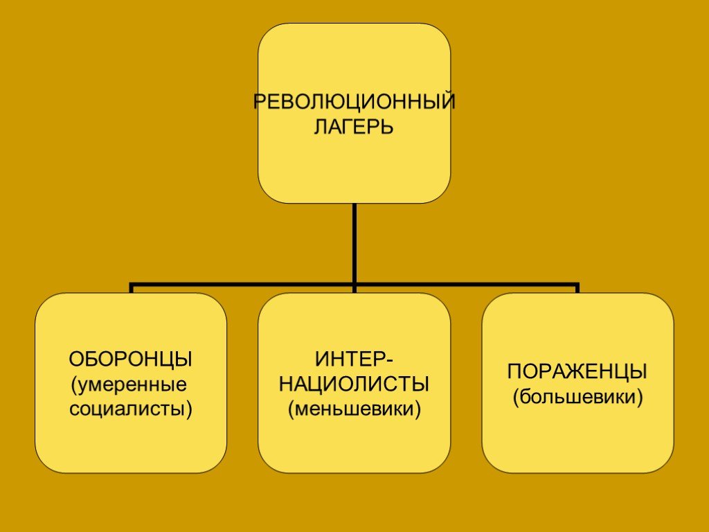 Оборонцы. Пораженцы и оборонцы. Оборонцы центристы пораженцы. Пораженцы в первой мировой. Политические партии и война оборонцы интернационалисты и пораженцы.