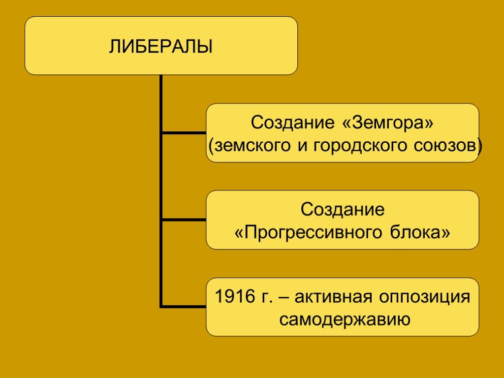 Общественные союзы. Создание земского и городского союзов. Земский и городской Союзы в годы первой мировой войны. Всероссийский Земский Союз-Земгор. Союз земств и городов Земгор.