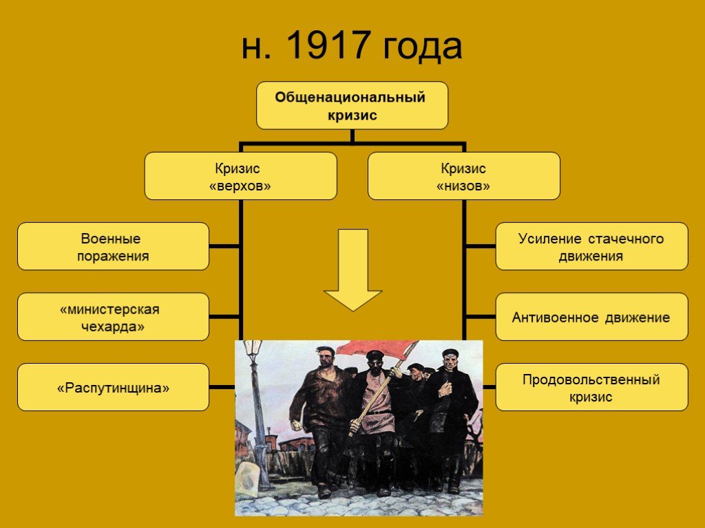 Министерская чехарда это в истории. Кризис верхов и кризис низов. Кризис верхов 1917. Кризис «верхов», «министерская чехарда»,. Кризис низов 1917 года.