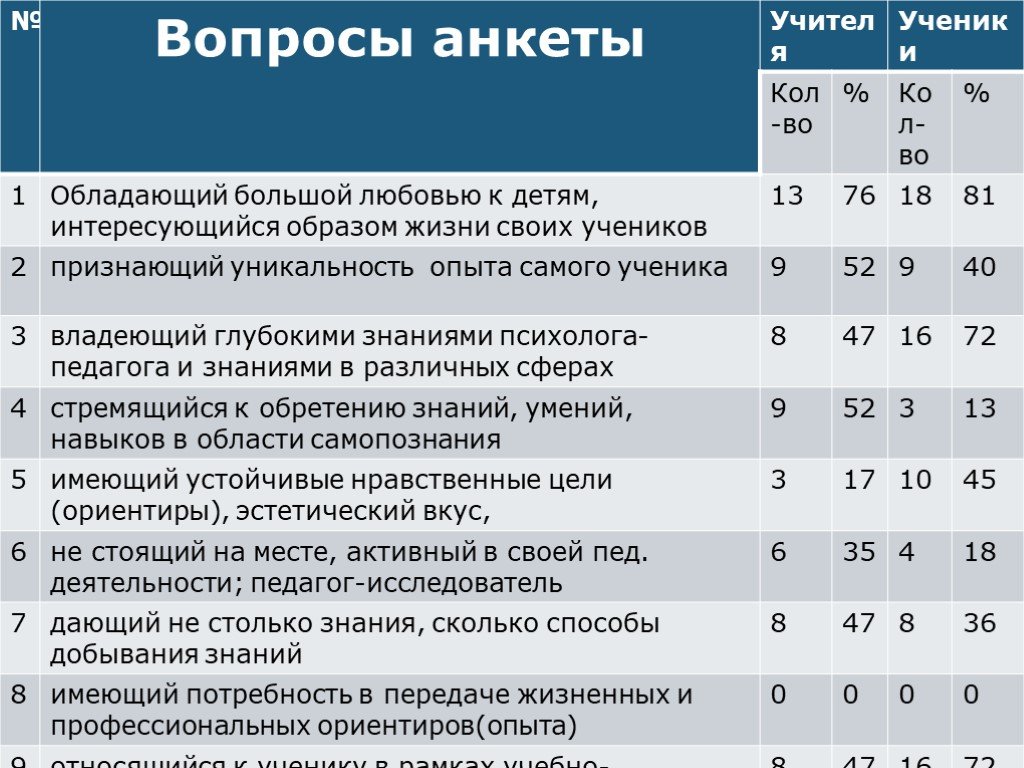 Анкета для преподавателей