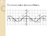 Построим график функции y=cos x.