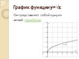 График функции y=√x. Он представляет собой одну из ветвей параболы.
