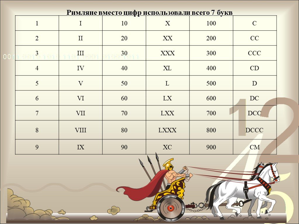 Старая 7 букв. Исторические цифры до 100. Использовал вместо букв цифры. Римляне цифры. Веки в истории цифрах.