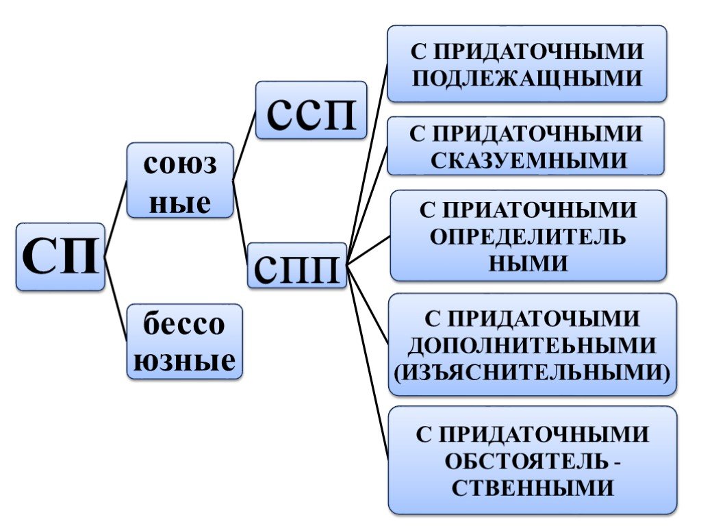 Структурные схемы ссп